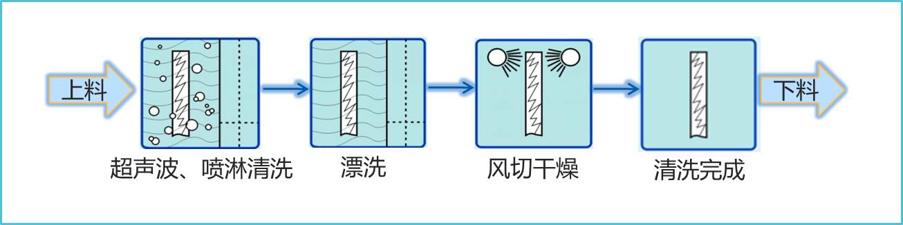 全自動(dòng)超聲波水基清洗工藝圖.jpg