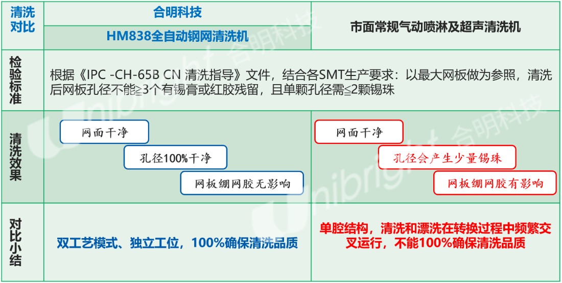 合明科技全自動鋼網(wǎng)清洗機優(yōu)勢.jpg