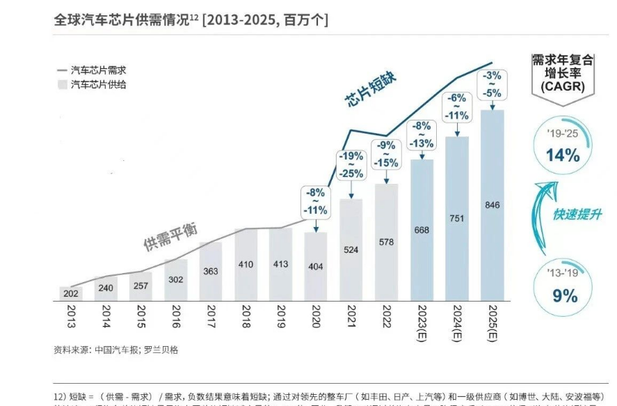 汽車(chē)芯片供給：新能源、智能化等趨勢(shì)將推動(dòng)全球車(chē)載芯片需求持續(xù)增長(zhǎng)