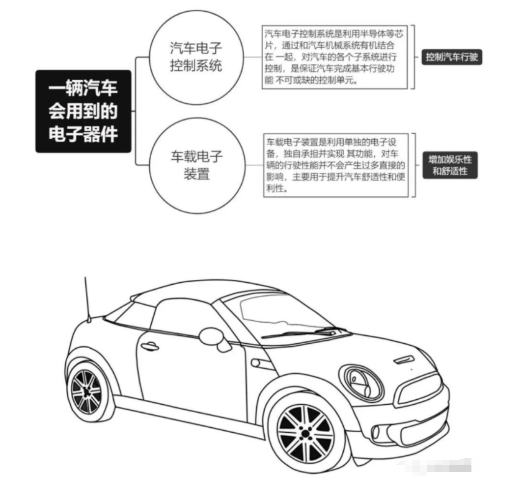 車規(guī)級(jí)功率器件?：一輛汽車需要哪些半導(dǎo)體器件？