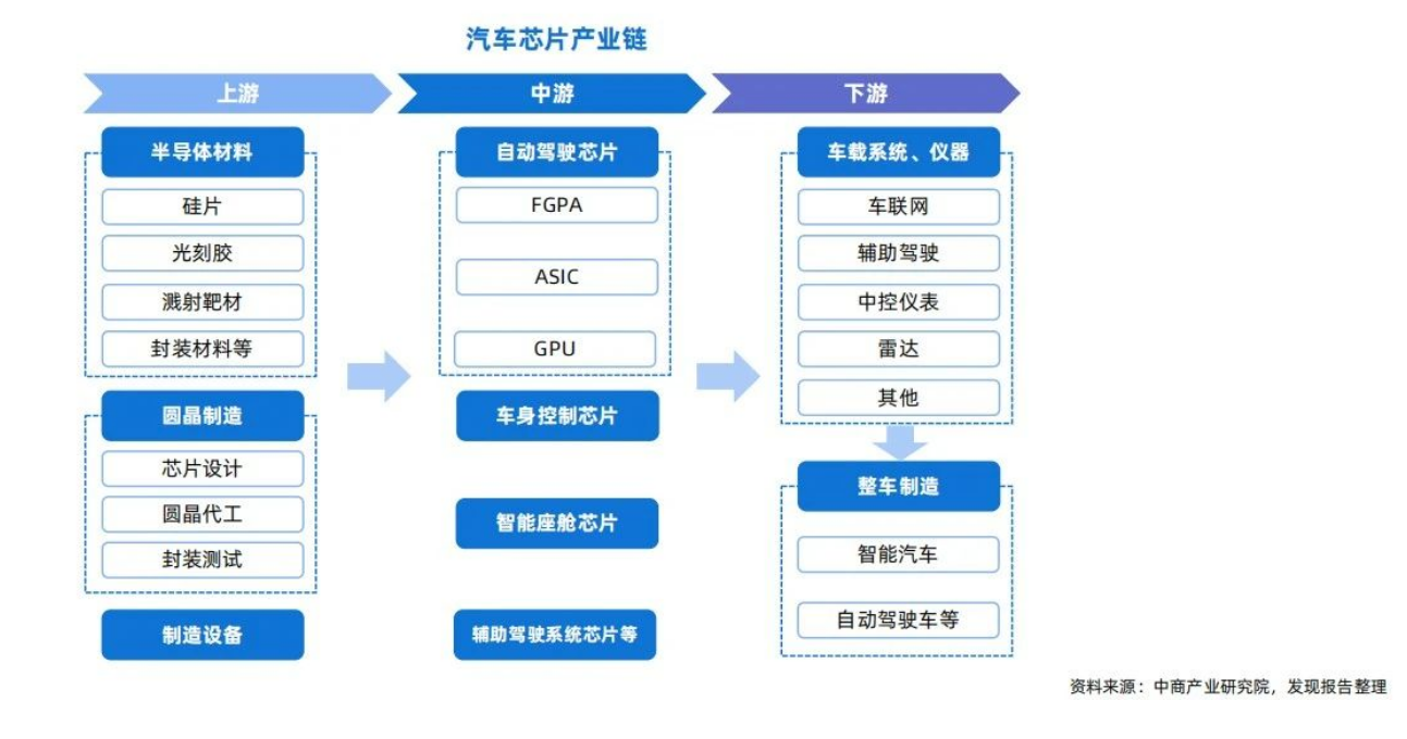 汽車(chē)芯片產(chǎn)業(yè)上下產(chǎn)業(yè)鏈剖析與車(chē)規(guī)級(jí)芯片封裝清洗