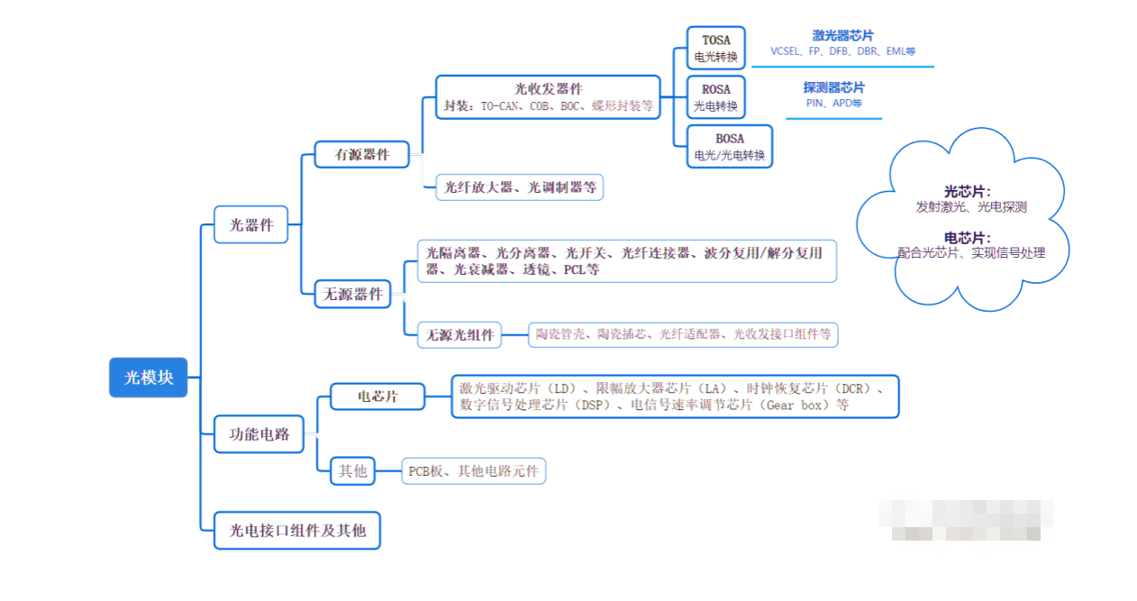 光模塊生產(chǎn)工藝的核心環(huán)節(jié)介紹與光模塊清洗