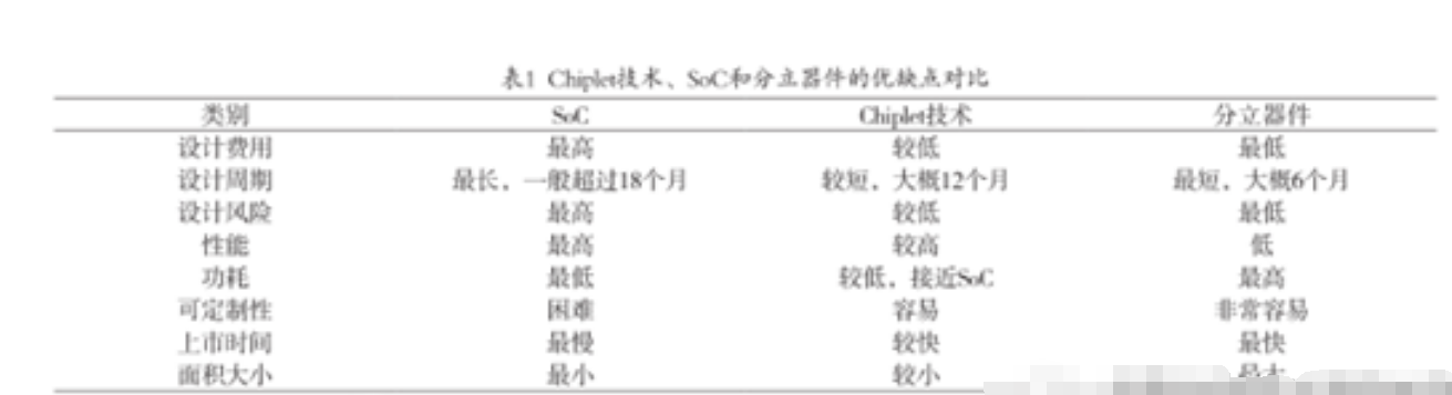 Chiplet技術(shù)與AI芯片相結(jié)合，將是未來的發(fā)展方向