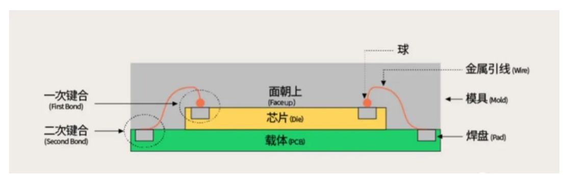 芯片封裝之2D封裝，2.5D封裝，3D封裝各有什么特點(diǎn)優(yōu)勢(shì)介紹