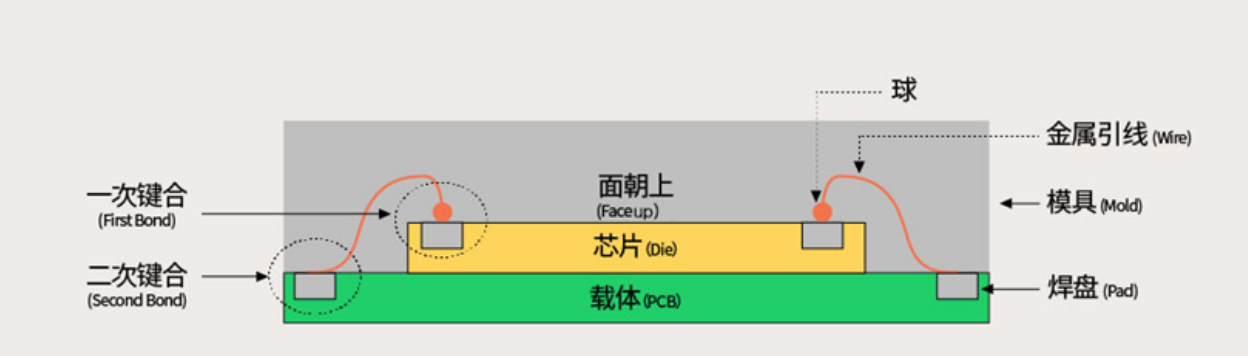 芯片封裝的技術(shù)發(fā)展第一階段、第二階段簡介