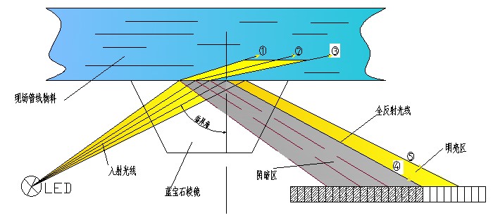 【原創(chuàng)】淺談水基清洗劑濃度檢測(cè)方法和選擇