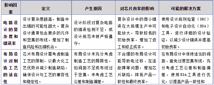 影響芯片良率的設(shè)計因素.png