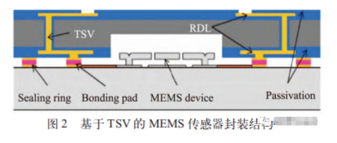 基于 TSV 及 RDL 的異質(zhì)集成方案簡(jiǎn)介(合明科技堆疊封裝PoP清洗）