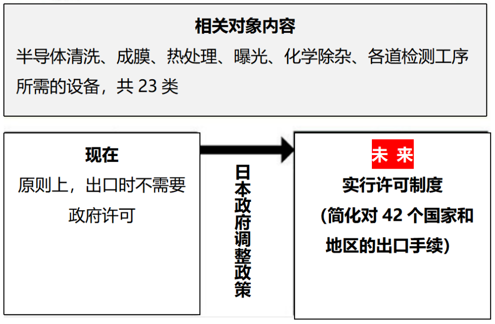 日本對半導(dǎo)體設(shè)備出口管制7月23日生效