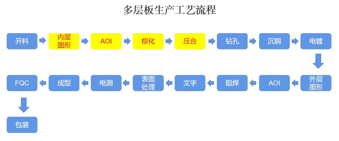 PCB多層板生產(chǎn)工藝.png