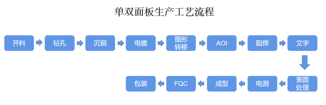 PCB電路板生產(chǎn)工藝流程第九步表面處理